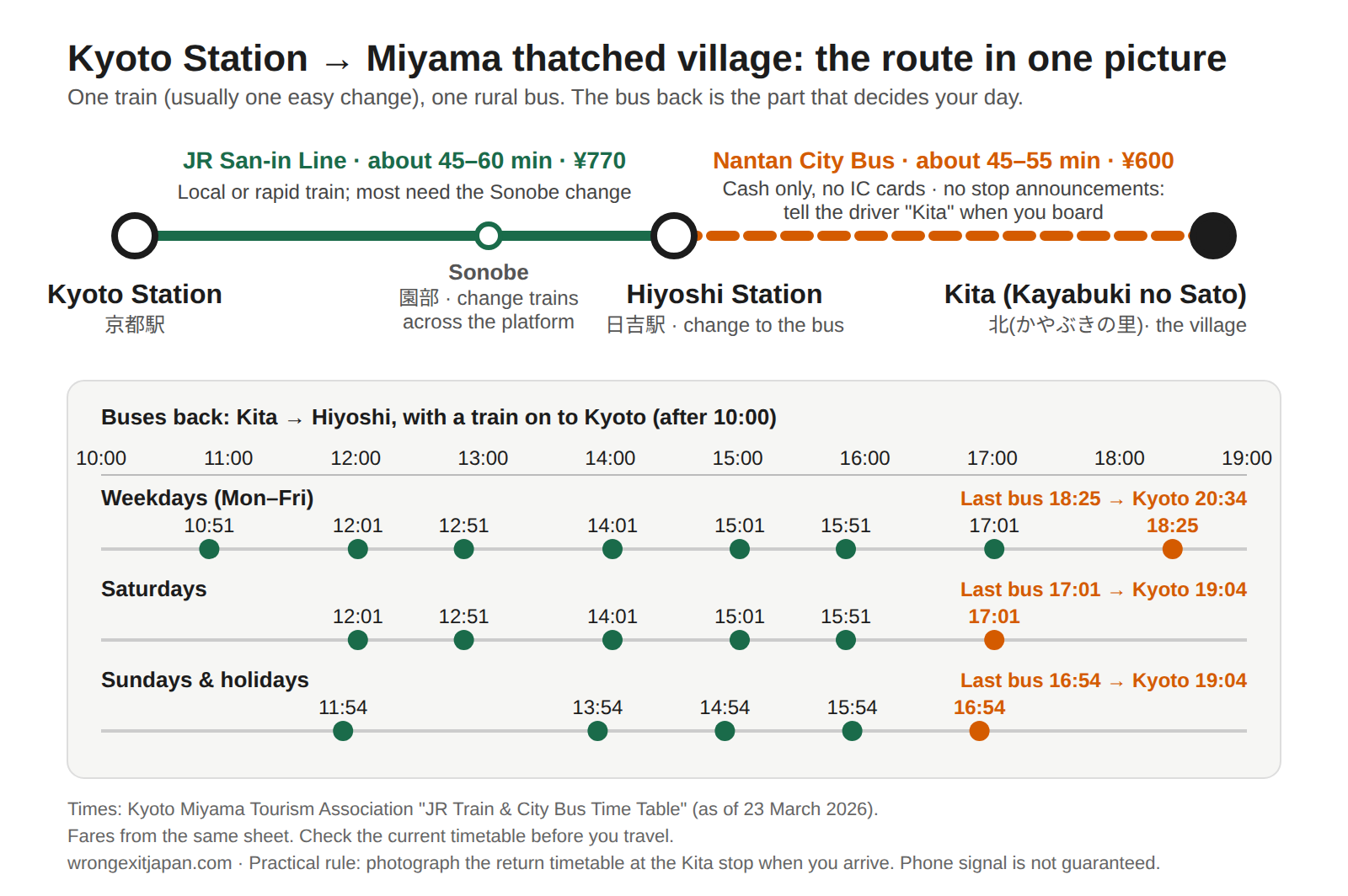 Route diagram: Kyoto Station to Hiyoshi by JR (change at Sonobe), then Nantan City Bus to the Miyama thatched village, with the last buses back by day type.